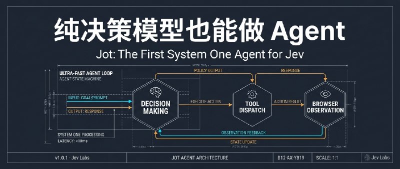🤖 不会吐字的模型也能做 Agent？首个 Jev 原生执行器 Jot 开源刚聊完 Jev / Kev 这类「不吐字、单次前向直出概率」的纯决策模型，许多人立刻质疑：只能做选择题的模型，怎么可能胜任多步推理与 Agent 任务？Runta 团队刚开源的 Jot（runta-dev/jot）给出了极其精妙的解法：它是首个专为 Jev 打造的通用 System One Agent